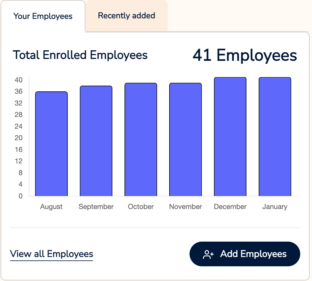 A screenshot of the NOW Money payment portal, showing the number of employees in an organisation. The screenshot shows a bar chart, increasing from August to January.