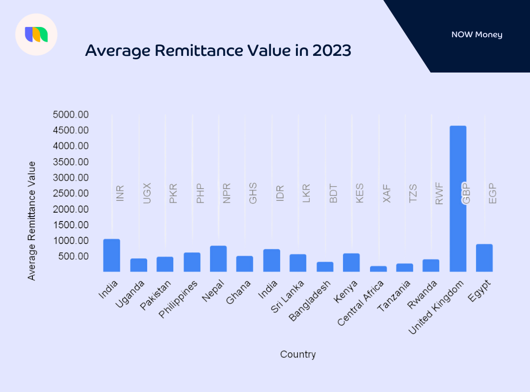 A graph showing the average remittance value from the UAE to various countries. The graph shows the United Kingdom as having the largest average remittance value in 2023.