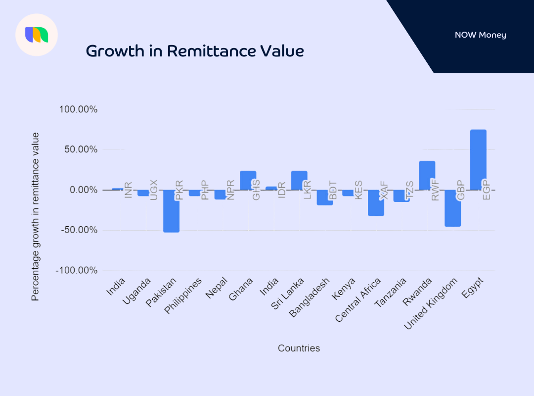 A graph showing the growth in remittance value from the UAE to various countries. The graph shows Egypt as having the largest growth in remittance value in 2023.