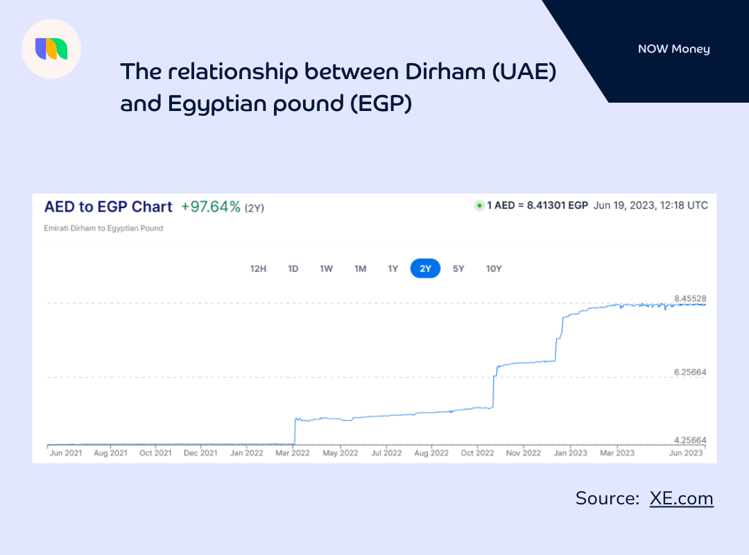 A graph showing the relationship between the UAE Dirham and Egyptian Pound.