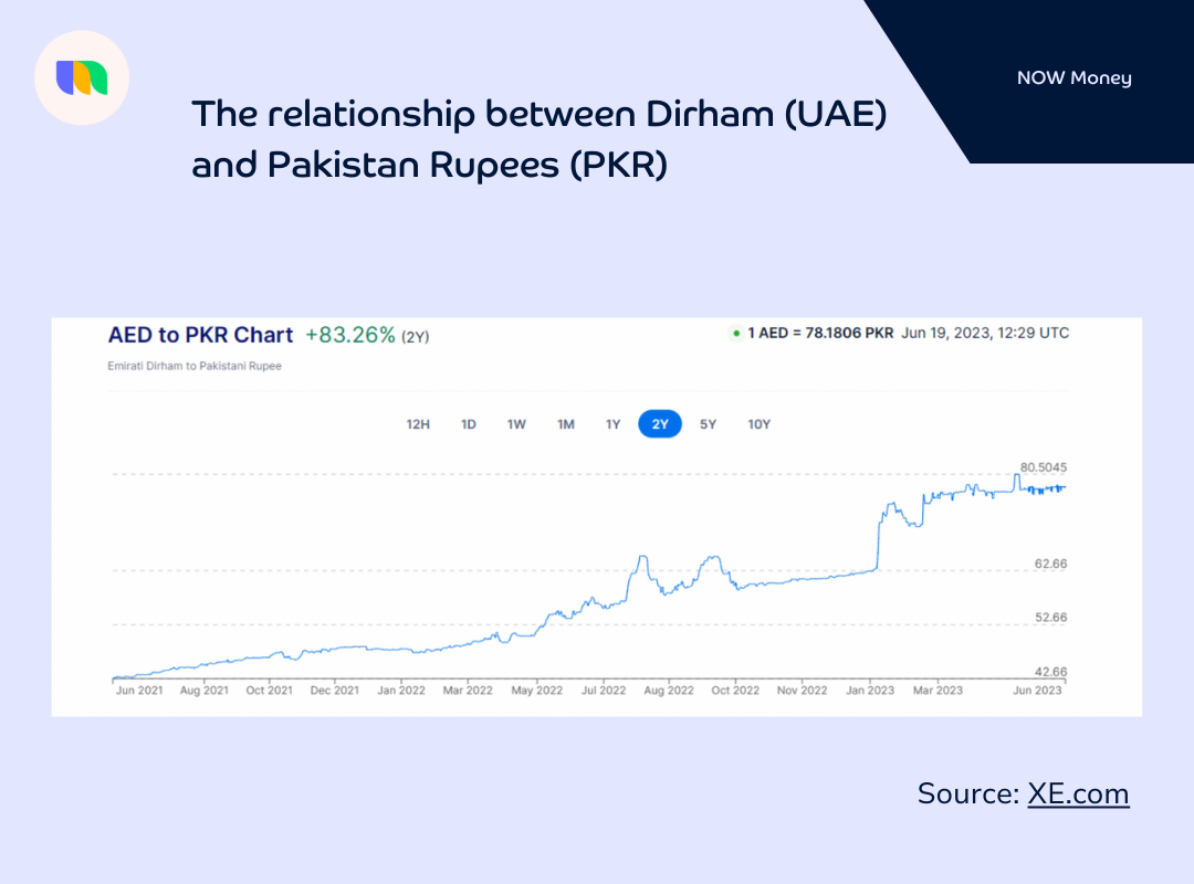 A graph showing the relationship between the UAE Dirham and Pakistan Rupees