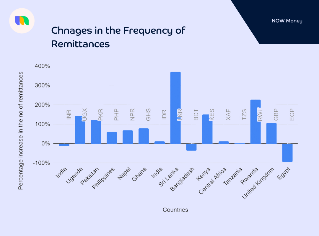 A graph showing the changes in the frequency of remittances
