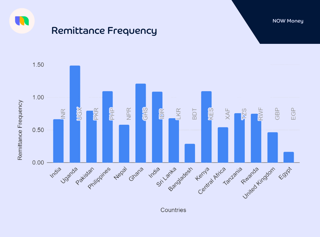 A graph showing remittance frequency in 2023.
